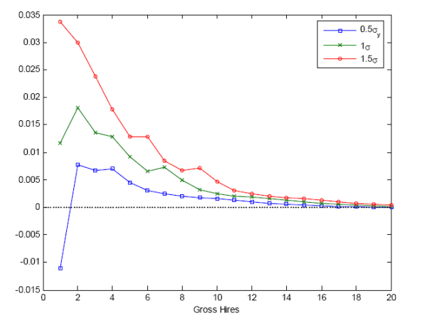 Figure 7: Model impulse response functions of gross hires to negative aggregate demand shocks of different size. This figure shows that the model is consistent with the fact that gross hiring tends to increase during recessions. A burst of layoffs decreases labor market tightness and lowers hiring costs as the expected cost of filling a vacancy declines. This leads the firm to profit from an exceptionally low labor market tightness to increase new hires: the job finding rate goes down but less than unemployment, and hiring increases. Moreover, the more the firm resorts to the job separation margin, the more labor market tightness decreases and the stronger is the firm's incentive to profit from lower hiring costs by increasing gross hires.