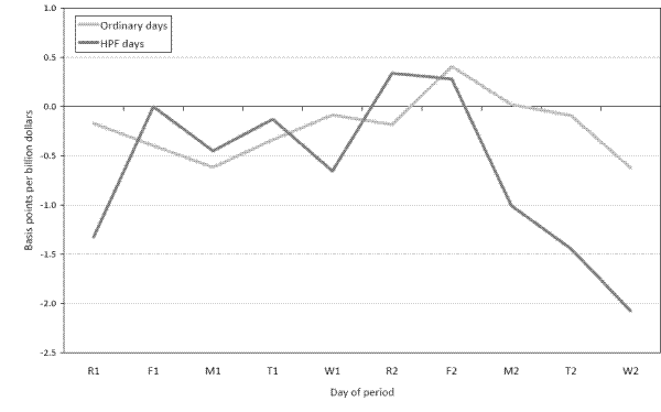 Figure 6: Estimated Liquidity Effects for High Payment Flow Days and Ordinary Days,2004 through August 1, 2007. Refer to link below for data.