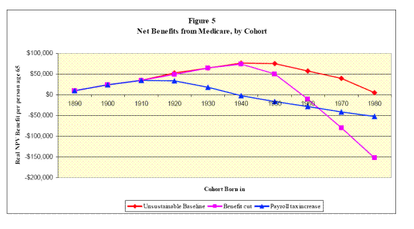 Figure 5: Net Benefits from Medicare, by Cohort. Refer to link below for data.