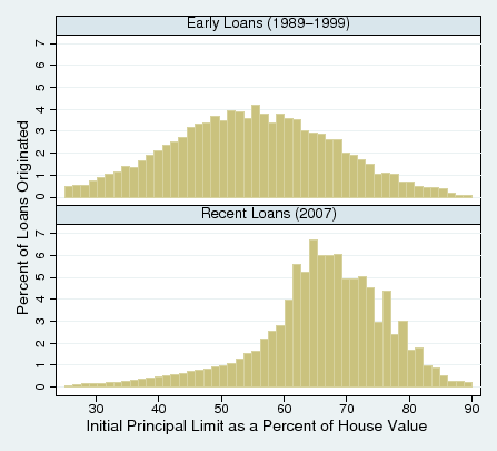 Figure 5: Distribution of the Initial Principal Limit (IPL) as a Percentage of House Value. The top panel shows the distribution for loans originated between 1989 and 1999. The distribution peaks when IPL is around 55 percent of house value. The bottom panel shows the distribution for loans originated in 2007. The distribution peaks when IPL is around 65 percent of house value.