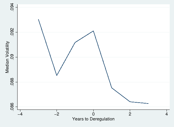 Figures 2 shows the evolution of these residual returns before and after deregulation. Following banking deregulation, the median idiosyncratic component of stock return volatility declines for three years. Campbell et al. (2001) and Pastor and Veronesi (2003) document a long-term increase in firm volatility starting in the 1960s. This trend temporarily reverses in the years after deregulation in the 1980s, consistent with the drop in idiosyncratic stock return volatility in Figures 2.