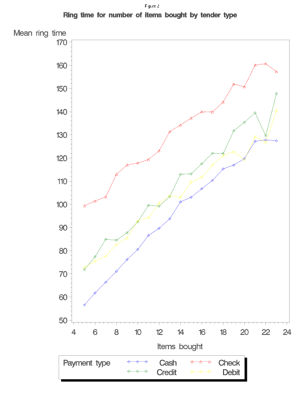 Plot of mean ring time for number of items bought by payment type. On average, cash has the shortest ring times, debit and credit times are similar, and check transactions have the longest ring times.