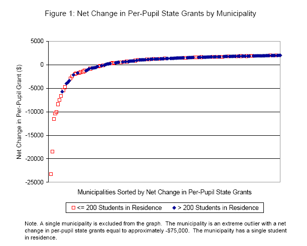 Graph displaying the net change in per-pupil state grants by municipality for the first year of the reform.