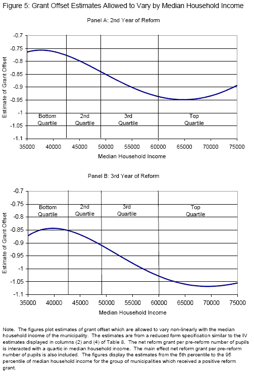 Graph showing grant offset estimates which are allowed to vary non-linearly with median household income. Panel A displays the estimates for the 2nd year of the reform and Panel B displays the estimates for the 3rd year of the reform.