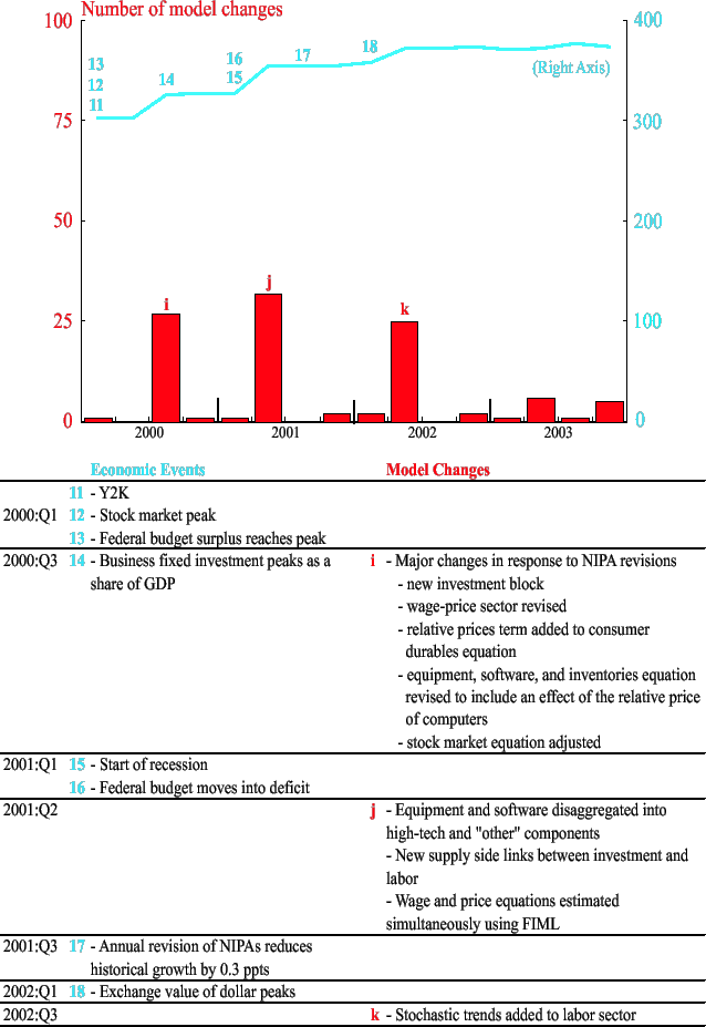 Figure A-1b : Model changes by vintage, 2000 - 2003 Twin to Figure A-1b above; like that one, this figure is split into panels. The top panel shows the total number of model equations and the number of model equation changes by vintage. The bottom panel is a table showing economic events and statistical revisions on the left-hand side and details of model changes on the right-hand side. This figure is the facing page to figure A-1a and covers the period from 2000 to 2003.Economic Events
11 Y2K
2000:Q1 12- Stock market peak
13 Federal budget surplus reaches peak
2000:Q3 14 Business fixed investment peaks as a share GDP
2001:Q1 15 Start or recession
16 Federal budget moves into deficit
2001:Q3 17- Annual revision of NIPAs reduces historical growth by 0.3 ppts
2002:Q1 18- Exchange value of dollar peaks
Model Changes
2001:Q2 i Major changes in response to NIPA revisions
new investment block
wage-price sector revised
relative prices term added to consumer durables equation
equipment, software, and inventories equation revised to include an effect to the relative price of computers
stock market equation adjusted
j Equipment and software disaggregated into high-tech and other components
New supply side links between investment and labor
Wage and price equations estimated simultaneously using FIML
2002:Q3 k- Stochastic trends added to labor sector