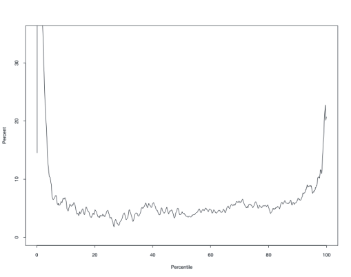 Figure 4b: QCV plot of income, detrended, 1989-2004.  Chart with single plot, with percent on left y axis, from 0 to 40 percent and percentile on x axis. Starting at 15% at 0th percentilethe charts goes up quickly to 40% at the 2nd percentile. Then the chart drops swiftly to 5% at the 5th percentile. Then holds level until the 95th percentile, when it goes up steeply to end at 20% at the 100th percentile.
