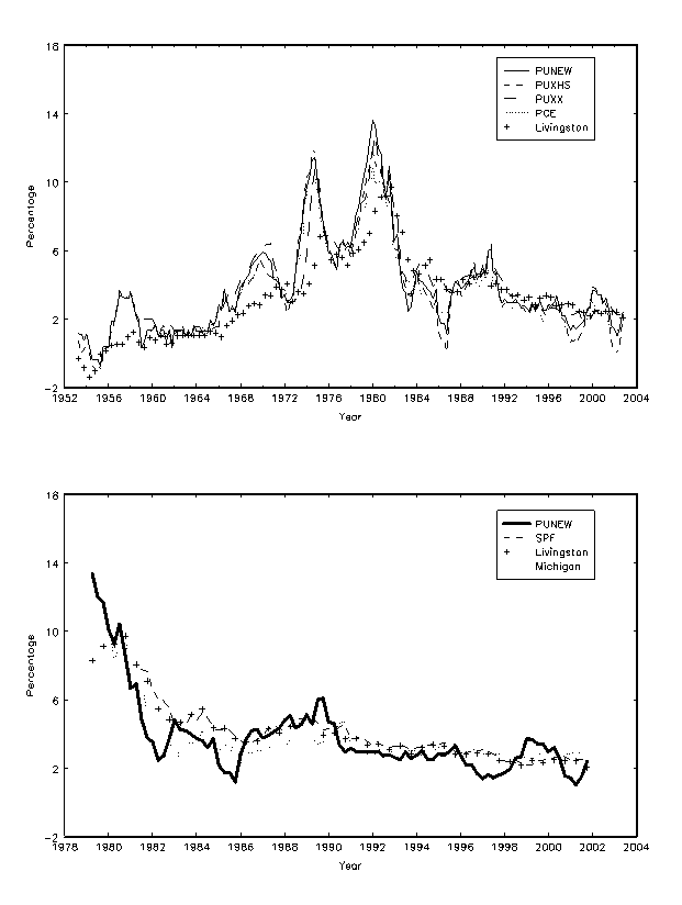 Figure 1: Chart showing annual inflation for all four measures and survey forecasts