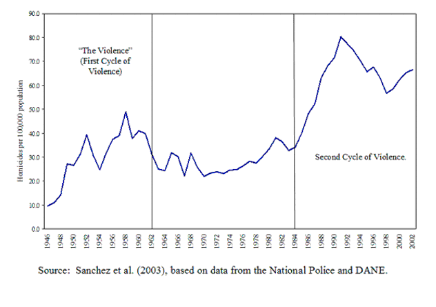 Note:  Figure 2 plots annual homicides per 100,000 people in Colombia (on the y axis) over time (on the x axis) from 1946 to 2002.  The homicide rate ranges from 9.7 homicides per 100,000 people (in 1946) to 80.4 homicides per 100,000 people (in 1991).  The figure identifies two high-violence periods:  the first period is between 1946 and 1962, when homicides fluctuated between 10 and 40 per 100,000 people (called simply &ldquo;The Violence&rdquo; by Colombian historians); and the second period is after 1984 (when homicides peaked around 80 per 100,000 people).  The figure also shows a moderate but steady increase in homicide rates before the 1980s and a significant acceleration thereafter.