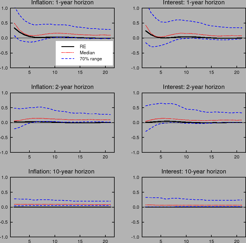 Figure 2: Shows dynamic impulse responses of inflation (top panels), unemployment(middle panels) and interest rate (bottom panels) under the classic Taylor rule. The three panels on the left show the responses to an inflation shock. The panels on the right show the corresponding responses to an unemployment shock. Each panel shows the response with rational expectations and perfect knowledge and the median and 70% range of outcomes under learning.