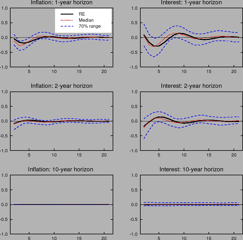 Figure 16: Shows dynamic impulse responses to an inflation shock for inflation expectations (left column) and interest rate expectations (right column)under the baseline difference rule when the inflation target is known. The three panels in each column correspond to 1-year, 2-year and 10-year ahead horizons. Each panel shows the response with rational expectations and perfect knowledge and the median and 70% range of outcomes under learning.