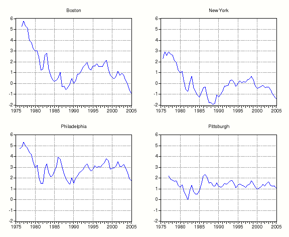 Figure 5: The third page of figure five shows premia for the Northeast cities of Boston, New York, Philadelphia, and Pittsburgh. The premia for Boston and New York declined from 1975 through 1987 rose until 1997 and has fallen considerably since. The Premia for both Philadelphia and Pittsburgh have been constant on balance since the early 1980s.
