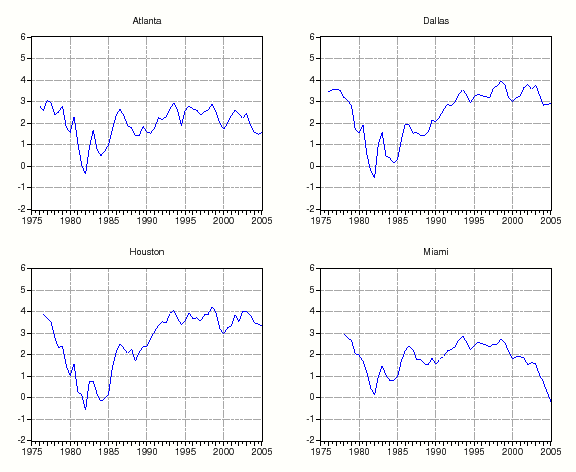 Figure 5: The fourth page of figure 5 shows premia for the Southern cities of Atlanta, Dallas, Houston, and Miami. Premia for Atlanta have been constant on balance since the early 1980s. The premia for both Dallas and Houston have risen since the 1980s, though they seem to have stabilized since the late 1990s. The premia for Miami rose slightly from 1980 through 1997 and has plummeted over the past several years.