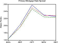 Figure 5 (continued): Response During Liquidity Crisis of 1998.  The figure is divided into five panels, representing secondary market spreads, primary market spreads, portfolio purchases, MBS issuance and implied volatility over the period August 1998 through December 1998.  Each panel contains three series: (1) the actual data on the series over that period; (2) the predicted values of the series from a simulation in which the model is given only shocks to secondary market spreads; and (3) the values in a counterfactual experiment in which portfolio purchases are forced to be flat over the period.  The model-predicted and actual series are perforce identical for secondary market spreads, within a few basis points for primary market spreads, and a few percentage points for portfolio purchases.  The difference between the two is greatest for MBS issuance, where the model predicts issuance of 36 percent of originations in September, while actual issuance was about 44 percent of originations; in other months the two series track more closely.  The model's predicted volatility is generally lower than actual volatility over this period, with the model predicting volatility ranging from 5 to 7 percent, and actual volatility ranging from 5 to 9 percent.  Under the counterfactual of flat portfolio purchases, the secondary market and primary market spreads are a few basis points below the actual spreads.  Portfolio purchases are perforce flat at their August level over the entire period (18 percent), while under the counterfactual.  Counterfactual MBS issuance and volatility track the series predicted by the model, missing the actual series as described earlier.  All series are monthly and cover the period August 1998 to December 1998.