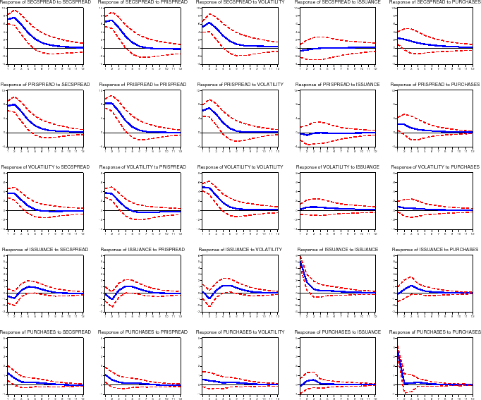 Figure 11: Impulse Response Functions: 1993--1999 Sample Period.  The figure is arranged the same way as figure 4, with 25 panels showing Pesaran-Shin impulse response functions.  In this specification, only data from 1993-1999 was used in estimating our model.  While the results are broadly unchanged from the baseline specification, secondary and primary market spreads increase a statistically significant 2 points in reaction to a shock to GSE portfolio purchases, although this effect becomes statistically insignificant in month 2 (column 5, rows 1 and 2).