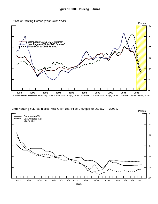 Figure 1: CME Housing Futures.  This figure shows two line charts.  The top panel ('Prices of Existing Homes (Year-Over-Year)') is a line chart that shows the growth rates in the composite, Miami, and Los Angeles CSI indexes from January 1987 through March 2006 and the CME futures-implied trajectory thereafter.  The date is on the horizontal axis, and the vertical axis is the implied year-over-year change in prices.  This line chart shows the considerable increase in home prices with respect to these three indexes during the last few years as well as the futures-implied deceleration in the appreciation expected over the next year.  The bottom panel ('CME Housing Futures-Implied Year-Over-Year Price Changes for 2006:Q1 - 2007:Q1') is a line chart that shows the future-implied change in home prices for the 2006:Q1 - 2007:Q1 period for the composite, Miami, and Los Angeles indexes from May 22, 2006 through July 10, 2006.   The date is on the horizontal axis, and the vertical axis is the implied year-over-year change in prices.  This line chart shows that the most pronounced downward adjustments to prices came shortly after May 22, 2006.  Prices have been somewhat more stable since then, but the general downward trend in implied growth rates for the most distant horizon is consistent with some weaker-than-expected incoming housing data.