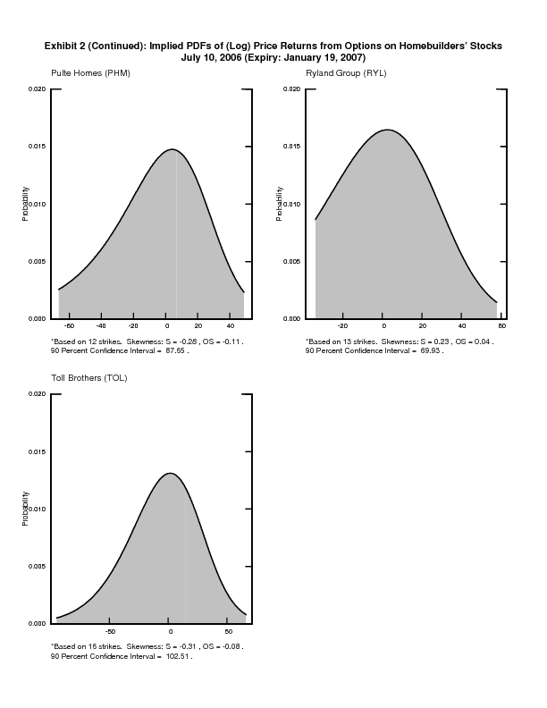 Figure 2 (continued): Implied PDFs of (Log) Price Returns from Options on Homebuilders' Stocks.  This figure shows seven line charts for options on seven homebuilders' stocks - Beazer Homes (BZH), DR Horton (DHI), KB Home (KBH), Lennar (LEN), Pulte Homes (PHM), Ryland Group (RYL), and Toll Brothers (TOL).  The observation date is July 10, 2006, and the expiry date for all options is January 19, 2007.  The log return is on the horizontal axis of each chart, and the probability is on the vertical axis.  The number of strikes on which the calculations are based, two measures of skewness, and the 90 percent confidence interval of the implied distributions for each firm are listed below each chart. The figure conveys that the implied probability density functions for five firms - DR Horton, KB Homes, Lennar, Pulte Homes, and Toll Brothers - exhibit negative skewness.  Skewness measures for the remaining two homebuilders - Beazer and Ryland - are either mixed or unambiguously positive.  In general, the figure shows that the degree of skewness in any case seems to be mild, as the most negative octile skewness is -0.19 (Lennar), and the average across all cases is only -0.08.