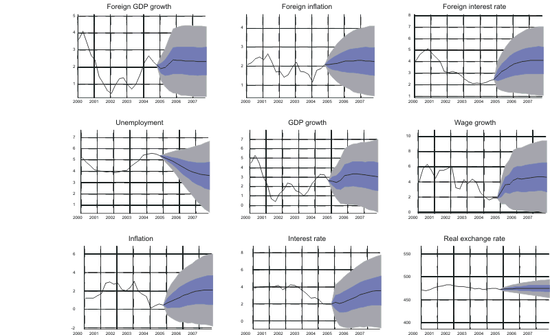 Figure A1. Endogenous forecast from Bayesian VAR model using Swedish data. The figure shows the model's endogenous median forecasts together with the 50 and 90 percent confidence bands for the variables in the system. Actual data are shown from 2000Q1 to 2004Q4. Forecasts begin in 2005Q1 and end in 2007Q4. The top left panel shows foreign GDP growth; scale on y-axis ranges from zero to five percent. Growth fell from four percent in 2000 to less than one percent in 2002 and then increased to approximately 2.5 percent in late 2004. Forecasts are level at 2.5 percent. The top middle panel shows foreign inflation; scale on y-axis ranges from zero to four percent. Inflation hovered around two percent between 2000 and 2004 and forecasts are very close to two percent during the entire forecast period. The top right panel shows the foreign interest rate; scale on y-axis ranges from one to eight percent. Foreign interes rates fell from around five percent in 2000 to approximately two and a half perent in late 2004. Forecasts indicate a reasonably rapid increase, leveling out at approximately four percent. The left panel in the middle row shows Swedish unemployment; scale on y-axis ranges from zero to seven percent. The unemployment rate fell from five percent in 2000 to four percent in 2002 and then increased to around five and a half percent in late 2004. Forceasts show that unemployment is expected do decrease monotonously to approximately three and a half percent at the end of the forecast period. The middle panel in the middle row shows Swedish GDP growth; scale on y-axis ranges from minus one to seven percent. GDP growth hovered around three percent and is predicted to level out at approximately this level.  The right panel in the middle row shows Swedish wage growth; scale on y-axis ranges from zero to ten percent. Wage growth fell from six percent in 2000 to two percent in 2004. It is projected to increase to around four percent in late 2005 and stay at this level for the rest of the forecast period. The left panel in the bottom row shows Swedish inflation; scale on y-axis ranges from minus two to six percent. Inflation was approximately two percent between 2000 and 2003 but then fell slightly. It is predicted to increase slowly over the forecast horizon and approaches two percent by the end of it. The middle panel in the bottom row shows Swedish interest rate; scale on y-axis ranges from minus one to eight percent. The interest rate was approximately four percent between 2000 and 2003 but then fell slightly. It is predicted to increase slowly from two percent in 2004Q4 to three and a half percent at the end of the forecast horizon. Finally, the bottom right panel shows the Swedish real exchange rate; scale on y-axis ranges from four hundred to five hundred and fifty. Its value has flucutated between 470 and 480 between 2000 and 2004 and is predicted to stay largely constant at approximately 474 for the entire forecast horizon.