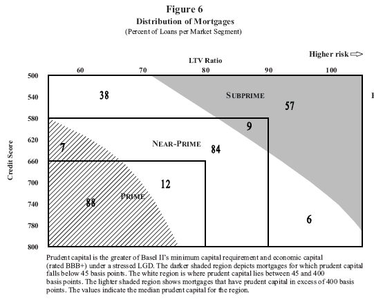 Figure 6.  Distribution of Mortgages (Percent of Loans per Market Segment). The figure is arranged the same way as figure 5, with credit scores on the vertical axis, LTV ratios on the horizontal axis and credit risk increasing from left to right and bottom to top.  As in figure 5, our three market segments are marked, as well as the three credit regions (low risk, where capital is below 45 basis points; normal risk, where capital is between 45 and 400 basis points; and high risk, where capital is above 400 basis points).  For each market segment, the figure gives the percent of loans in each risk region.  There are eight region/segment combinations: Prime segment, low risk: 88 percent of prime mortgages. Prime segment, normal risk: 12 percent of prime mortgages. Near-prime segment, low risk: 7 percent of near-prime mortgages. Near-prime segment, normal risk: 84 percent of near-prime mortgages. Near-prime segment, high risk: 9 percent of near-prime mortgages. Subprime segment, normal risk (low LTV, high FICO region): 38 percent of subprime mortgages. Subprime segment, high risk: 57 percent of subprime mortgages. Subprime segment, normal risk (high LTV, low FICO region): 6 percent of subprime mortgages. Also includes the following text: Prudent capital is the greater of Basel II's minimum capital requirement and economic capital (rated BBB+) under a stressed LGD. The darker shaded region depicts mortgages for which prudent capital falls below 45 basis points. The white region is where prudent capital lies between 45 and 400 basis points. The lighter shaded region shows mortgages that have prudent capital in excess of 400 basis points. The values indicate the median prudent capital for the region.