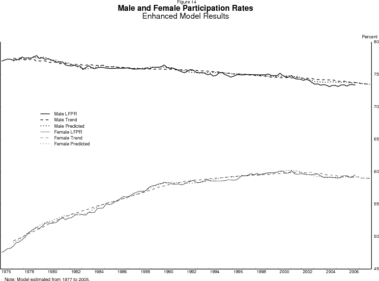 Figure 14:  Male and female participation rates, results from the enhanced model.  Data plotted as six curves, three for each sex.  These three are one for the actual participation rate, one for the estimated trend, and one for the model's predicted value.  Units are percent.  Date range is 1976 to 2007.  Note: Model estimated from 1977 to 2005. The curves in figure 14 are not described in the text and not independantly important. Figure 14 is provided only for completeness, as to how the sub-aggregates for men and women look and as to the fit of the aggregate trend in figure 13, and its 28 components shown in figures 15 and 16.