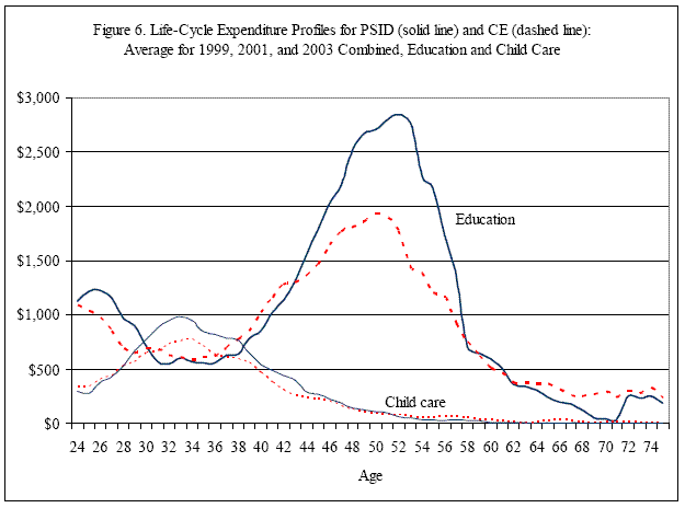 Figure 6.  Title Lifecycle expenditure profiles for PSID (Solid Line) and CE (Dashed Line): Average for 1999, 2001, and 2003 Combined, Education and Childcare.  The graph shows the comparison of education and childcare expenditure in PSID and CE by age groups.  PSID data is in solid lines and the CE data is in dashed lines.  The horizontal axis is age, from 24 to 74, and the vertical axis is dollar amount of expenditure.  The child care expenditure rose from about 400 dollar in twenties to the peak in mid-thirties.  The PSID peak is about 1,000 dollars, which is somewhat higher than the CE peak of about 800 dollars.  After the thirties, the child care expenditure diminished fast.  Education expenditures show two peaks, one in late twenties, and one in early fifties.  In the twenties, PSID peaks around 1,200 dollars, somewhat higher than the peak of CE, which is around 1,100 dollars. From early forties to early fifties, the PSID education expenditure is higher than CE. The peak of PSID over this period is about 2,800 dollars and the CE peak is 2,000 dollars.