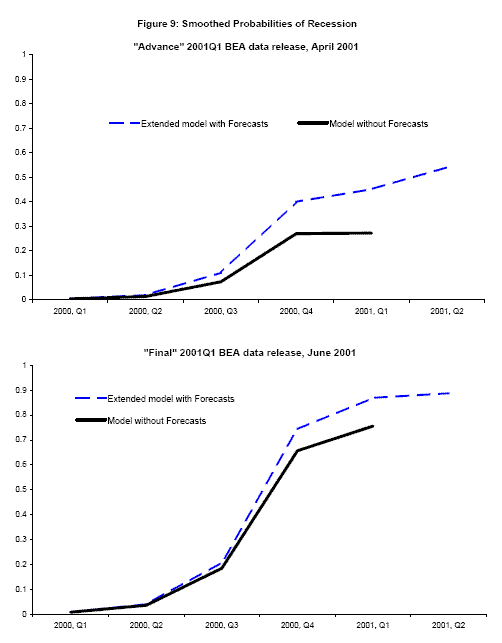 Figures 9 shows smoothed probabilities of recession at BEA's ``advance'' 2001Q1 release in the top panel, and at its ``final'' 2001Q1 release in the bottom panel.  The solid lines in black show smoothed probabilities that account for vintage differences but employs no forecasts of GDP or GDI or its components.  The dashed lines in blue show smoothed probabilities that account for vintage differences and employ the forecasts as well, extending the time series forward one additional quarter.  The top panel shows that as of the 