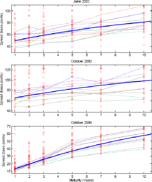 Figure B4  BBB and BB Generic Curves and Individual CDS Curves Comparison. Figure B4 has six panels.  Each panel plots a generic curve estimated using the best fit method and also the CDS curves for the individual firms whose CDSs were used to estimate the generic curves.  The generic curve spreads in basis points are on the vertical axis and the curve maturities are on the horizontal axis.  Three of the panels are for BBB firms for three different dates: June 2002, October 2002, and October 2004.  The other three panels are the same except are for BB-rated firms.  The six panels show two clear features on the fit of the generic curves.  One is that the generic curves best represent the individual curves in terms of levels and slopes for October 2004, when credit spreads were generally low.  For the two earlier dates, when spreads were generally high, there is a lot of dispersion of the individual firm curves about their respective generic curves both in term of curve levels and slopes.  Also, for all three dates, the BBB generic curve better represents the individual firm curves that were used to estimate the generic curve than do the BB generic curves represent their respective individual firm curves.