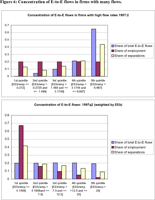 Figure 6: Concentration of E-to-E flows in firms with many flows.  Two panels.  In each panel the data are plotted as five sets of three bars.  Each set represents one quintile of EEb flows.  In the top panel the firms are weighted by employment; in the bottom panel they are weighted by [EEb flows].  In each set, there is one (left-most) bar for the share of total E-to-E flows contained in that quintile, one (middle) bar for the share of employment contained in that quintile, and one (right-most) bar for the share of separations contained in that quintile.  In the middle quintile, firms with 'average' E-to-E outflows see about 1.8% of their workforce change employers each quarter.  But E-to-E flows are highly concentrated:  The highest-EE quintile of employers accounts for nearly two-thirds of all E-to-E flows, while the bottom quintile accounts for almost none.  This concentration of E-to-E flows is not entirely attributable to the concentration of overall separations among firms.  While there is some association between the two, the highest quintiles share of E-to-E flows exceeds its share of separations in general by 20 percentage points, while the lowest quintile, which sees almost no E-to-E flows, accounts for a little more than 10% of overall separations.