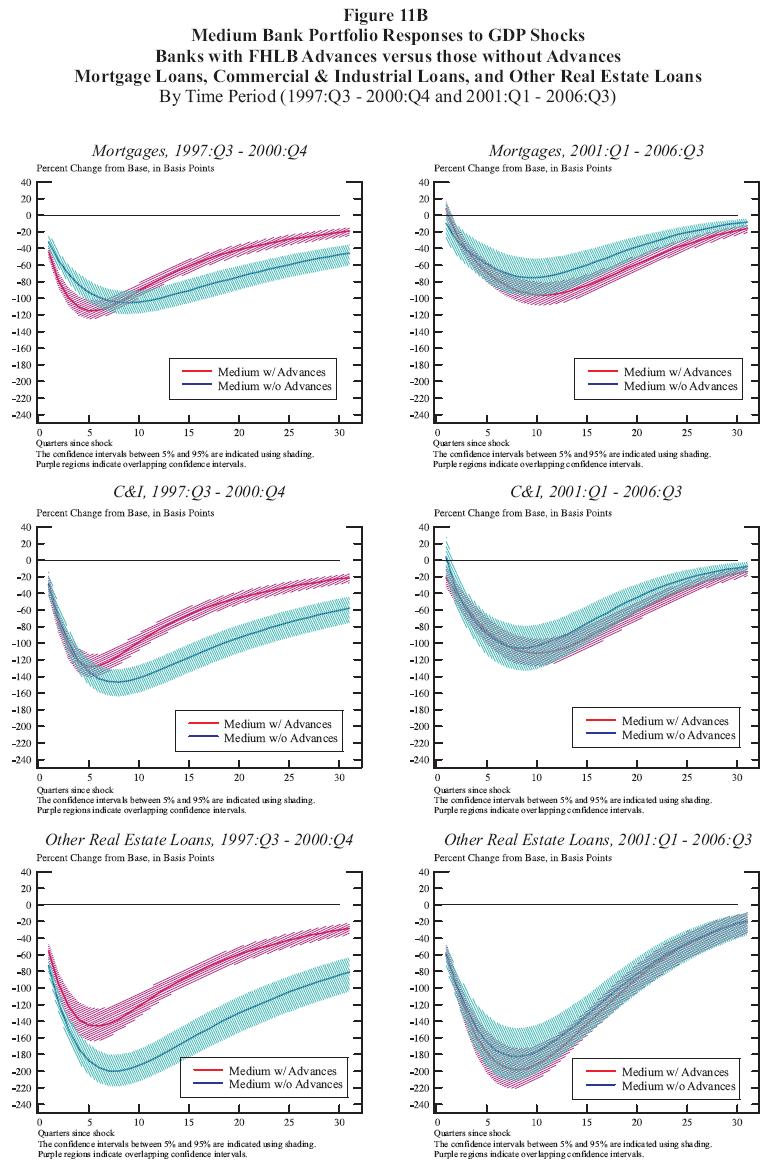 Figure 11b: Medium Bank Portfolio Responses to GDP Shocks Banks with FHLB Advances versus those without Advances Mortgage Loans, Commercial & Industrial Loans, and Other Real Estate Loans By Time Period (1997:Q3 2000:Q4 and 2001:Q1 2006:Q3). This is a six panel chart arranged with two columns and three rows. The top row looks at mortgage responses, the middle row looks and C&I responses and the bottom row looks at other real estate loans (OREL) responses. The panels on the left use data from the time period 1997:Q3 2000:Q4. The panels on the right use data from the time period 2001:Q1 2006:Q3. Each panel has two curves: one for large top holders with advances and the other for large top holders without advances. Each curve is surrounded by a shaded 90% confidence interval. The horizontal axis represents the number of quarters since the shock and runs from 0 to 30. The vertical axis represents percentage change from the base in basis points. In the top left panel, both the medium with advances and medium without advances curves begin significantly negative and continue to fall before converging towards zero. Both curves are significantly below zero for the entire panel. The medium with advances curve (and its confidence interval) falls faster than the medium without advances curve and for a short time the confidence interval for the medium with advances curve is completely below the confidence interval for the medium without advances curve. The medium with advances curve also converges to zero faster than the medium without advances curve, and for about the right half of the panel, the confidence interval for the medium with advances curve is completely above the confidence interval for the medium without advances curve. In the top right panel, the medium with advances curve begins insignificantly positive and quickly falls to become significantly negative before converging towards zero. The medium without advances curve begins insignificantly negative, falls further to become significantly negative, then converges towards zero. At all points, the confidence intervals for the two curves overlap. In the middle left panel, both curves start significantly negative, fall for around five quarters, then begin to converge towards zero. The medium with advances curve converges to zero faster than the medium without advances curve and though the confidence intervals for the two curves overlap at the left side of the panel, soon after the curves begin to head to zero, the confidence interval for the medium with advances curve is completely above the confidence interval for the medium without advances curve. In the middle right panel, the medium without advances curve begins insignificantly positive and quickly falls to become significantly negative before converging towards zero. The medium with advances curve begins significantly negative, falls further, then converges towards zero. At all points, the confidence intervals for the two curves overlap. In the lower left panel, both curves start significantly negative, fall for around six quarters, then begin to converge towards zero. The medium with advances curve is always above the medium without advances curve. It also converges to zero faster than the medium without advances curve and though the confidence intervals for the two curves overlap at the left side of the panel, soon after the curves begin to head to zero, the confidence interval for the medium with advances curve is completely above the confidence interval for the medium without advances curve. In the lower right panel, both curves begin significantly negative, and fall further before converging to zero. At all points in the panel, the curves are significantly negative and have overlapping confidence intervals.