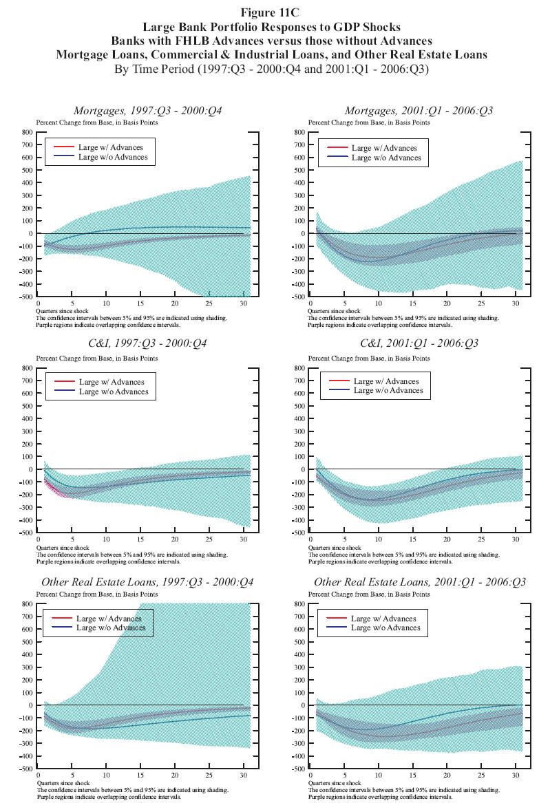 Figure 11c: Large Bank Portfolio Responses to GDP Shocks Banks with FHLB Advances versus those without Advances Mortgage Loans, Commercial & Industrial Loans, and Other Real Estate Loans By Time Period (1997:Q3 2000:Q4 and 2001:Q1 2006:Q3). This is a six panel chart arranged with two columns and three rows. The top row looks at mortgage responses, the middle row looks and C&I responses and the bottom row looks at other real estate loans (OREL) responses. The panels on the left use data from the time period 1997:Q3 2000:Q4. The panels on the right use data from the time period 2001:Q1 2006:Q3. Each panel has two curves: one for large top holders with advances and the other for large top holders without advances. Each curve is surrounded by a shaded 90% confidence interval. The horizontal axis represents the number of quarters since the shock and runs from 0 to 30. The vertical axis represents percentage change from the base in basis points. The fact that the confidence intervals for the large with advances curves in all panels are much larger stands out when comparing this figure to figures 11A and 11B. Furthermore, unlike other curves in figures 11A and 11B, the confidence intervals for the large without advances curve get wider towards the right of the panels (as more quarters pass since the shock.) Thus the confidence intervals for this curve in all the panels in figure 11C are certainly not converging to zero. In the upper left panel, the large with advances curve begins significantly negative, falls for several quarters, then converges towards zero, remaining statistically negative the entire time. The large without advances curve begins insignificantly negative, rises to become positive, then converges towards zero. At all times in the panel, the confidence interval for the large without advances curve encompasses the confidence interval for the large with advances curve. In the upper right panel, the large with advances curve begins as insignificantly positive, then falls to become significantly negative before converging towards zero. The large without advances curve begins as positive, falls to become negative, then converges towards zero. It is always insignificant and its confidence interval always encompasses the confidence interval for the large with advances curve. In the middle left panel, the large with advances curve begins significantly negative, falls further for several quarters, then converges towards zero, remaining significantly negative the entire time. The large without advances curve begins as insignificantly negative, falls further, becoming significantly negative for about 10 quarters, then converges towards zero. For the first several quarters, the confidence interval for the large without advances curve overlaps but does not encompass the confidence interval for the large with advances curve. This is the only point in all of figure 11C (including the remainder of this panel) where the confidence interval for the large without advances curve does not completely encompass the confidence interval for the large with advances curve. In the middle right panel, the large with advances curve begins significantly negative, falls further for several quarters, then converges towards zero. The large without advances curve begins as insignificantly negative, falls further, becoming significantly negative for about 15 quarters, then converges towards zero. Throughout the entire panel, the confidence interval for the large without advances curve encompasses the confidence interval for the large with advances curve. In the lower left panel, the large with advances curve begins significantly negative, falls further for several quarters, then converges towards zero. The large without advances curve, always insignificant, begins negative, falls further then converges towards zero. Throughout the entire panel, the confidence interval for the large without advances curve encompasses the confidence interval for the large with advances curve. In the lower right panel, the large with advances curve begins significantly negative, falls further for about 15 quarters, then converges towards zero. The large without advances curve, always insignificant, begins negative, falls further for several quarters then converges towards zero. Throughout the entire panel, the confidence interval for the large without advances curve encompasses the confidence interval for the large with advances curve.