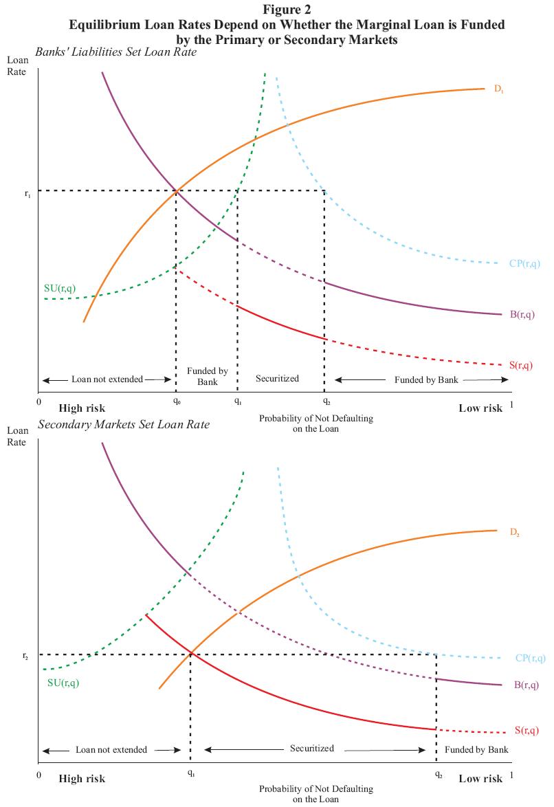 Figure 2: Equilibrium Loan Rates Depend on Whether the Marginal Loan is Funded by the Primary or Secondary Markets. This is a two panel figure. Both panels look similar to figure 1. The top panel demonstrates where banks' liabilities set the loan rate. It appears just like Figure 1, with an upward sloping demand curve, D1, that intersects the supply curve toward the left of the figure. It does not intersect with S(r,q) as that line does not extend fully to the left of the chart; instead it first intersects with B(r,q). The point at which D1 intersects with B(r,q) is the equilibrium loan rate r1. In all other respects, the top panel in Figure 2 looks like Figure 1. Because the equilibrium loan rate is set where D1 intersects B(r,q), the equilbrium loan rate is set by the bank's liabilities (where banks are willing to fund loans directly). The lower panel depicts a situation where the secondary markets set the loan rate. In this panel, the demand curve, D2, is again upward sloping, but now does intersect S(r,q) at q1 on the horizontal axis. The equilibrium loan rate, r2, is set at the intersection of D2 and S(r,q). As in the Figure 1, q2 is the risk level where the equilibrium loan rate r2 intersects CP(r,q). In this panel, there are only three horizontal regions depicting if loans will be extended and how they will be funded. To the left of q1, loans are not extended. Between q1 and q2, loans are securitized. To the right of q2, loans are funded by the bank. Because the equilibrium loan rate is set at the intersection of the demand curve and S(r,q), the secondary markets set the loan rate.