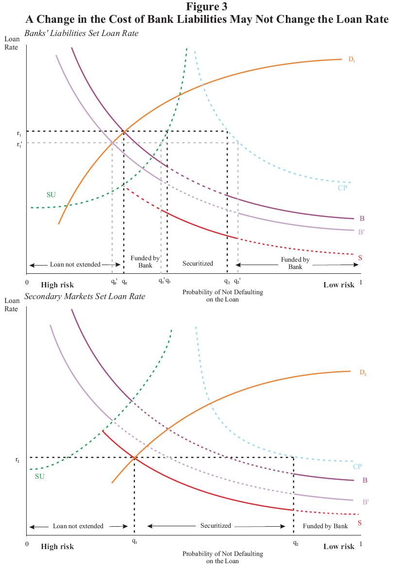 Figure 3: A Change in the Cost of Bank Liabilties May Not Change the Loan Rate. This figure appears very similar to Figure 2. It is a two panel chart with the same content as Figure 2. The difference is that in both panels, B(r,q) is shifted downward to B'(r,q). In the top panel, the equilibrium loan rate falls as the equilibrium loan rate was determined by the intersection of the demand curve D1 and B (or B', after the shift). The falling equilibrium loan rate also causes q0 to shift to the left, q1 to shift to the left and q2 to shift to the right, with corresponding changes to the regions where loans will not be extended, funded by the bank, or securitized. In the lower panel, B(r,q) is also shifted down to B'(r,q), however since here the equilibrium loan rate is determined by the intersection of the demand curve D2 and S(r,q), the equilibrium loan rate is not affected. This demonstrates that if the equilibrium loan rate is set by secondary markets, a change in the cost of bank liabilities (depicted by the shift in B(r,q)) may not change the loan rate.