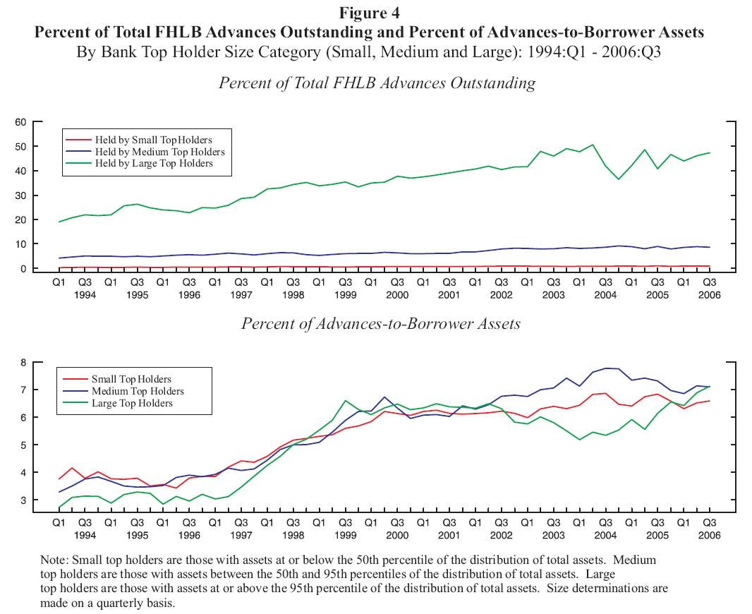 Figure 4: Percent of Total FHLB Advances Outstanding and Percent of AdvancestoBorrower Assets By Bank Top Holder Size Category (Small, Medium and large): 1994:Q1 2006:Q3. This is a two panel chart. The top panel charts the percent of total FHLB Advances outstanding held by small, medium, and large top holders from 1994:Q1 to 2006:Q3. The lower panel charts the percent of advancestoborrower assets for the same three groups over the same time period. Data points are quarterly. Small top holders are those with assets at or below the 50th percentile of the distribution of total assets. Medium top holders are those with assets between the 50th and 95th percentiles of the distribution of total assets. Large top holders are those with assets at or above the 95th percentile of the distribution of total assets. Size determinations are made on a quarterly basis. For the top panel, small top holders hold close to zero percent of the total FHLB advances outstanding; this does not noticably change over the time period. Medium top holders start by holding around 5% of the total FHLB advances outstanding and gradually rise to a little under 10% by 2006:Q3. Large top holders hold about 20% of the total FHLB advances outstanding at the beginning of 1994 and their share of the total gradually rises to about 50% by 2006:Q3. In the bottom panel examining percent of advancestoborrower assets, the three lines follow paths that are generally similar to each other, beginning around 3% to 4% at the beginning of 1994:Q1, holding steady until around 1997, when all three rise to around 6% to 7% by 2000. The percent of advancestoborrower assets holds steady at about this level for the remainder of the time period, diverging slightly from about 2003 to early 2005 with large top holders at about 5%, small top holders staying constant, and medium top holders rising to around 7.5%. All three top holder size categories reconverge in late 2005 at about 7%.