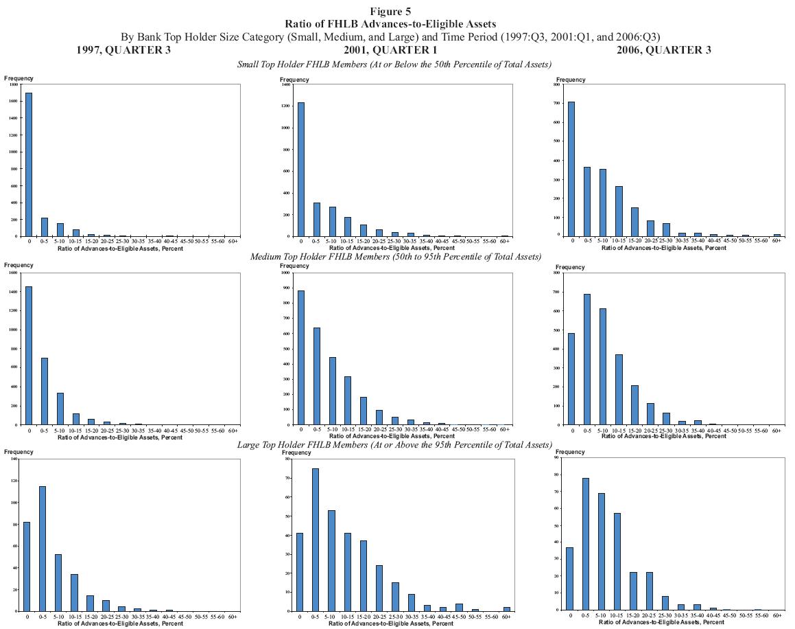 Figure 5: Ratio of FHLB AdvancestoEligible Assets By Bank Top Holder Size Category (Small, Medium and Large) and Time Period (1997:Q3, 2001:Q1 and 2006:Q3). This figure consists of nine histograms in a 3 by 3 grid. From left to right, the columns use data from 1997:Q3, 2001:Q1 and 2006:Q3, respectively, while from top to bottom, the rows use data from Small Top Holder FHLB Members, Medium Top Holder FHLB Members, and Large Top Holder FHLB Members. Small top holders are those with assets at or below the 50th percentile of the distribution of total assets. Medium top holders are those with assets between the 50th and 95th percentiles of the distribution of total assets. Large top holders are those with assets at or above the 95th percentile of the distribution of total assets. Each histogram depicts the frequency of the ratio of advancestoeligible assets (in percent) in 14 buckets. The first bucket is 0%. The cutoffs for the next 12 buckets are in five percent intervals (i.e. 05% not including zero, 510%, 1015% etc.). The final bucket is for greater than 60%. In all nine histograms, the four highest frequency buckets are the first four (0%, 05%, 510%, 1015%). For the small and medium banks across time periods, having no advances at all is the highest frequency bucket, with the exception of medium banks in 2006:Q3, where is is the third most common frequency bucket. After the first four buckets, in all nine histograms, the frequency of observations is monotonically decreasing bucketbybucket, reaching relatively very small levels by the 3540% bucket. Only three histograms have any observations at all in the 60+% bucket (Small 2001:Q1, Small 2006:Q3 and Large 2001:Q1).