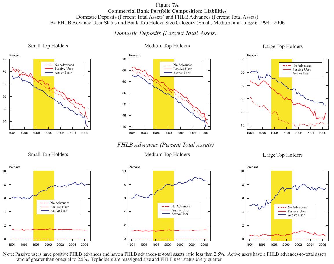 Figure 7a: Portfolio Composition: Liabilities Ratios of Domestic Deposits (Percent Total Assets) and FHLB Advances (Percent Total Assets) By FHLB Advance User Status and Bank Top Holde Size Category (Small, Medium and Large): 1994 2006. This is a sixpanel chart showing how the portfolio composition of bank top holders has changed over the time period 1994 to 2006. The first column is for small top holders, the middle column is for medium top holders and the final column is for large top holders. The first row tracks domestic deposits as a percentage of total assets and the second row tracks FHLB advances as a percentage of total assets. The domestic deposit portfolio shares for small top holders and for medium top holders were quite similar for active FHLB members, passive FHLB members, and entities that did not use advances by the end of the period (2006:Q3). This pattern, however, did not emerge for the largest top holders. domestic deposits as a percent of total assets fell at a similar rate between 1994 and 2006 for all three FHLB user status groups for small and medium bank top holders. For small and medium top holders, the fall was from around 65% to 70% to around 40% to 50%. The large active FHLB member top holders continued to rely more heavily on domestic deposits than did other large top holders, with a domestic deposits as a percent of total assets about five percentage points higher than passive users. Large top holders with no advances had domestic deposits as a percentage of total assets about ten percentage points lower than passive users in 1994, though that gap fell to less than five percentage points by the mid2000s. By construction, active FHLB members had a higher proportion of their total assets funded by FHLB advances than did passive FHLB members. Passive users for all size categories had FHLB advances equivalent to about one percent of their total assets across the entire time period. FHLB advance holdings of small and medium top holder active users rose from about six percent to eight percent. Large top holder active users rose from about four and a half percent to slightly under eight percent. Top holders without advances held no FHLB advances as a percentage of total assets by definition.
