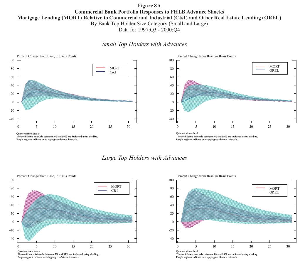 Figure 8a: Commercial Bank Portfolio Responses to FHLB Advance Shocks Mortgage Lending (MORT) Relative to Commercial and Industrial (C&I) and Other Real Estate Lending (OREL) By Bank Top Holder Size Category (Small and Large) Data for 1997:Q3 2000:Q4. This is a four panel chart arranged twobytwo. The top row is for small top holders with advances and the bottom row is for large top holders with advances. Each panel has two curves. The left panels have curves for the mortgage and C&I responses to FHLB advance shocks, while the right panels have curves for the mortgage and OREL response to FHLB advance shocks. The mortgage curves on each panel in the same row are identical. Each curve also is surrounded by a shaded 90% confidence interval. The horizontal axis represents the number of quarters since the shock and runs from 0 to 30. The vertical axis represents percentage change from the base in basis points. All response curves start at zero change from the base in the first quarter. In the top left panel, in the first period after the shock, both MORT and C&I response curves become positive, reaching their peak at around the fifth quarter, then both converging back towards zero. The MORT curve is always significantly positive and the C&I curve becomes significantly positive around week 8 and remains so for the remainder of the panel. Both the MORT and C&I curves are always within the confidence interval for the other curve. In the top right panel, both MORT and OREL response curves become positive before converging back towards zero. MORT is always significantly different from zero after the first quarter, while OREL becomes significantly different from zero in the seventh quarter and remains so for the rest of the time period. MORT is always within the confidence interval for OREL, while OREL remains outside the confidence interval for MORT for the first few periods. In the bottom left panel, the MORT response curve becomes positive before converging back towards zero. The C&I response curve initially becomes negative, but becomes positive in the fourth quarter and eventually converges towards zero. At no time is the C&I curve statistically distinguishable from zero. The MORT response curve is indistinguishable from zero at the beginning and end of the panel, but from the sixth to sixteenth quarter, it is. Both response curves are always within the confidence intervals of the other curve. In the bottom right panel, both the MORT and OREL response curves become positive and eventually converge towards zero. Both are statistically different from zero for around ten quarters; MORT beginning around quarter six and OREL beginning around quarter three. Both response curves are always within the confidence intervals of the other curve.