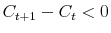  C_{t+1}-C_t<0