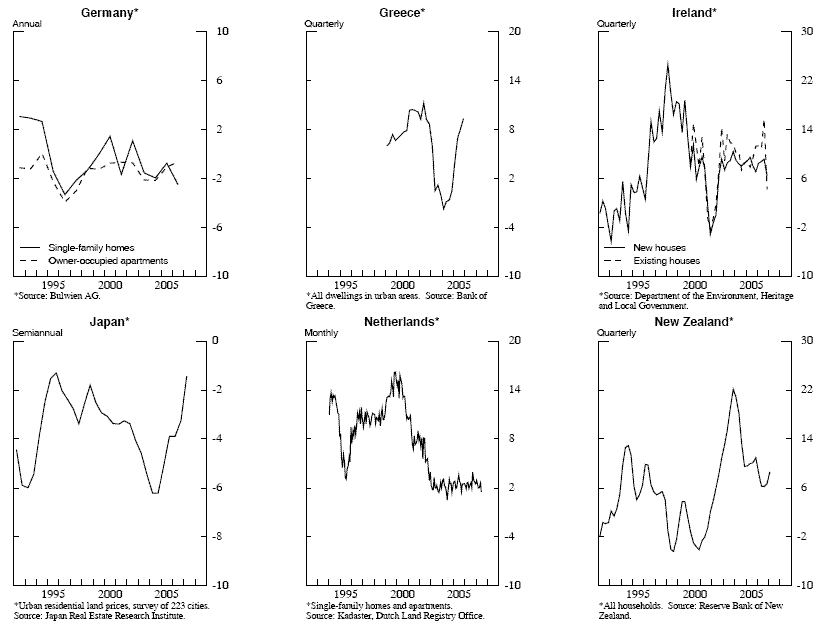 Figure 1, Page 2. Germany, Greece, Ireland, Japan, Netherlands, and New Zealand shown. Link to all data provided below.