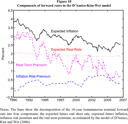 Figure 10: Components of forward rates in the D'Amico-Kim-Wei model. Figure 10 is a line chart showing the decomposition of the 10-year instantaneous forward rate into the following four components: Expected future inflation (solid black line), the expected future real rate (red dotted line), the inflation risk premium (blue dashed and dotted line) and the real term premium (magenta dashed line) as estimated by the model of D'Amico, Kim and Wei (2006) back to 1990. The estimates suggest that the real term premium has fallen sharply since June 2004, and the inflation risk premium has fallen by a lesser amount. On the other hand, expected future real short-term interest rates have been flat and expected future inflation has actually risen modestly.