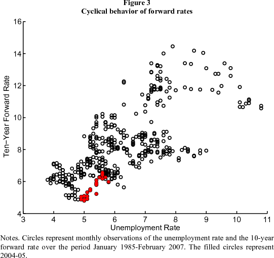 Figure 3: Cyclical behavior of forward rates. Figure 3 is a scatter-plot of the ten-year forward rate against the unemployment rate, a convenient indicator of the state of the business cycle over the period January 1985-February 2007. The filled circles represent 2004-05. There's a clear association between the two variables, with forward rates and unemployment being quite strongly positively correlated (the correlation is 0.64), indicating that long forward rates have been countercyclical. The recent past (the solid circles) is not very different from the general pattern, though recent forward rates have been a bit on the low end.