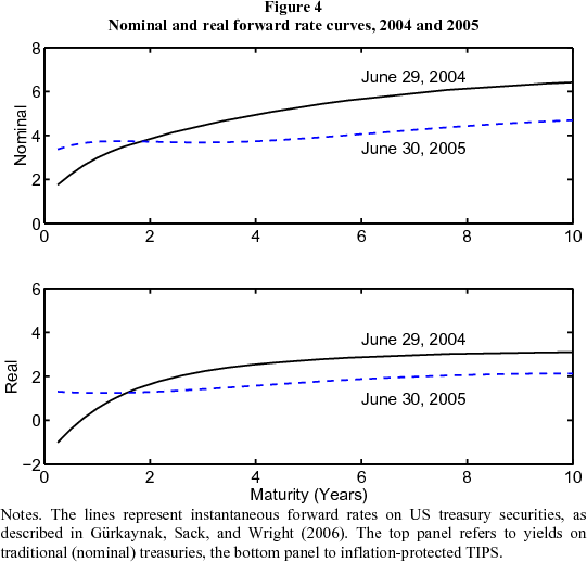 Figure 4: Nominal and real forward rate curves, 2004 and 2005. Figure 4 has two panels. The top panel is a line chart showing the instantaneous forward rates on US Treasury securities, as described in Gürkaynak, Sack, and Wright (2006) out to ten years on June 29, 2004 (the black solid line) and June 30, 2005 (the blue dashed line). The bottom panel is identical, except that it shows the corresponding real forward rates from Treasury Inflation Protected Securities (TIPS). Evidently the nominal and real forward rate curves experienced similar shifts, although the nominal curve shifted by a larger amount. If we compare ten-year forward rates, the nominal curve dropped by 172 bps and the real curve by 96 bps, a little more than half. The difference between the two curves reflects compensation for inflation. It is often used as a measure of inflation expectations, but it also includes an inflation risk premium and a TIPS liquidity premium.