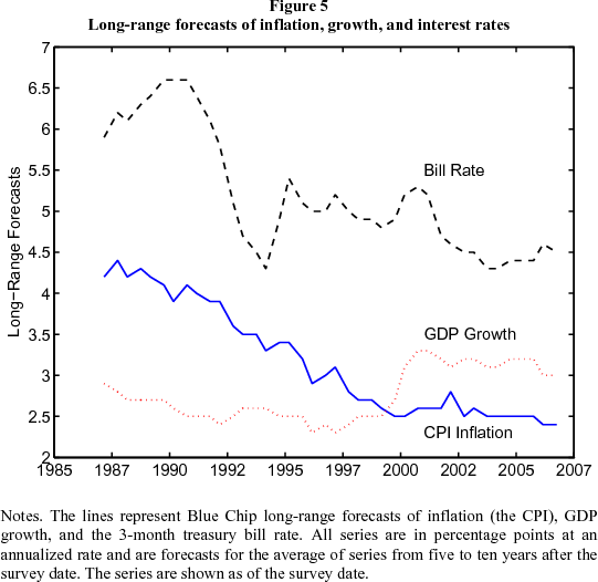 Figure 5: Long-range forecasts of inflation, growth, and interest rates. Figure 5 is a line chart showing twice-yearly Blue Chip long-range forecasts of inflation (the CPI), GDP growth, and the 3-month Treasury bill rate as the blue solid line, the red dotted line and the black dashed line, respectively since 1987. All series are in percentage points at an annualized rate and are forecasts for the average of series from five to ten years after the survey date. The series are shown as of the survey date. The steady drop in the forecast of long-term expected inflation over the 1990s coincides with a similar drop in the ten-year yield (see Figure 1), but there is little or no movement in expected inflation or GDP growth during 2004-05. The inflation forecast in the figure is for the CPI; the analogous series for the GDP deflator is lower throughout, but has similar movements through time. The long-range growth forecast increases dramatically in 2000, which you might expect to be associated with an increase in long forward rates, but has moved little since then. Similarly, the long-range forecast of the 3-month Treasury bill rate has been flat over the last three years.