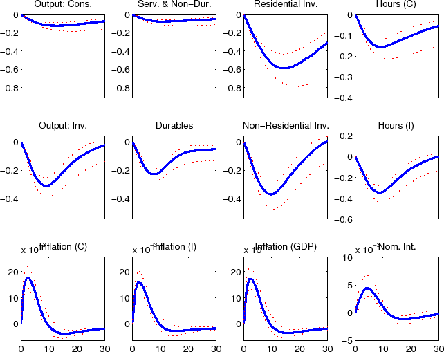 Figure 9 is a 12 panel chart that reports the impulse response functions of key model variables to a preference  shock to the labor supply.  The individual charts are shown in 3 rows and 4 columns.  For all 12 of the individual  charts the horizontal axis shows the number of quarters since the shock hits the economy; this goes out to 30  quarters in each chart with tick-marks and tick-mark labels shown for every 10 quarters.  The axis are marked only   for the charts in the bottom row of Figure 9.  In the first row of the figure the following impulse responses are   shown (starting from the left): output in the slow growing ''consumption'' goods sector of the economy; expenditures  on nondurable consumption goods and nonhousing services; expenditures on residential investment; and hours worked  in the ''consumption'' goods sector.  The vertical axes for the first three of these charts runs from 0 to -0.9  with tick-marks and tick-mark labels shown at 0, -0.2, -0.4, -0.6,  and -0.8; the vertical axis for the fourth  chart runs from 0 to -0.4 with tick-marks and tick-mark labels shown at 0, -0.1, -0.2, -0.3, and -0.4. In the second  row of the figure the following impulse responses are shown (starting from the left): output in the fast growing   ''capital'' goods sector of the economy; expenditures on durable consumption goods; expenditures on nonresidential   investment; and hours worked in the ''capital'' goods sector.  The vertical axes for the first three of these charts  runs from 0 to -0.5 with tick-marks and tick-mark labels shown at 0, -0.2, and -0.4; the vertical axis for the   fourth chart runs from  0.2 to -0.6 with tick-marks and tick-mark labels shown at 0.2, 0, -0.2, -0.4, and -0.6. In  the third row of the figure the following impulse responses are shown (starting from the left): the rate of price  inflation in the ''consumption'' goods sector; the rate of price inflation in the ''capital'' goods sector; the rate  of GDP price inflation; and the nominal interest rate.  The vertical axes for the first three of these charts runs   from 25 to -5 with tick-marks and tick-mark labels shown at 20, 10, and 0; the vertical axis for the fourth chart   runs from 10 to -5 with tick-marks and tick-mark labels shown at 10, 5, 0, and -5.  The impulse response  functions  for the 12 variables included in the figure are shown by a thick solid line in each chart.  Unless noted, the largest  response (in an absolute sense) in the impulse response function takes place within a year (that is 4 quarters) of  the initial shock.  The largest responses for output in the slow growing ''consumption'' goods sector of the economy  is about -0.1 percent and expenditures on nondurable consumption goods and nonhousing services is about -0.05; the  largest responses for expenditures on residential investment is about -0.6 percent near the 15th quarter; the largest  response for hours worked in the ''consumption'' goods sector is about -0.15 percent; the largest response for output  in the fast growing ''capital'' goods sector of the economy is about -0.3 percent; expenditures on durable  consumption goods is about -0.2 percent; expenditures on nonresidential investment is just above -0.4 percent near  the 10th quarter; and hours worked in the ''capital'' goods sector is about -0.3 percent in the 8th quarter; the  largest response for the rate of price inflation in the ''consumption'' goods sector is about 17 percent; the rate  of price inflation in the ''capital'' goods sector is about 15 percent; the rate of GDP price inflation is about  15 percent; and the largest response for the nominal interest rate is 4 percent.  Two thin dotted lines--which  lie on either side of the thick solid line--report the upper and lower regions of the 90 percent credible set  for each impulse response function.  In all 12 cases these dotted lines are quite close to their corresponding  solid line.