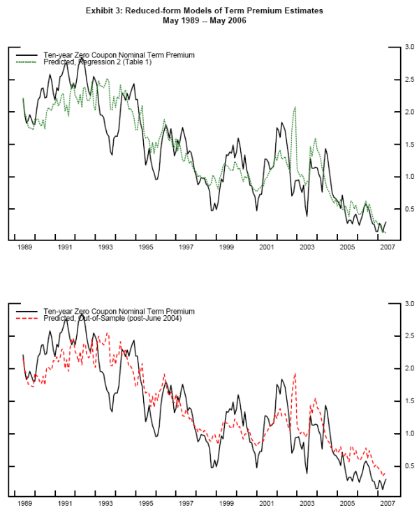 Exhibit 3: Reduced-form Models of Term Premium Estimates, May 1989 ? May 2006.  This figure shows two line charts.  In the top panel, the solid line is the ten-year zero coupon nominal term premium derived from an affine term structure model (Kim and Orphanides, 2005), plotted from May 1989 through May 2006.  The series notably declines during the last Federal Reserve tightening cycle and remains near historical lows during more recent periods (i.e. through May 2006).  The dotted line is the predicted value of the term premium based on the reduced form model that includes interest rate skew (Regression 2, Table 1).  The chart conveys the fact that regression model fits the data well in general and during the 'conundrum' period in particular (i.e. the predicted values from the regression decline with the term premium during the period.)  In the bottom panel, the solid line is again the ten-year zero coupon nominal term premium derived from an affine term structure model (Kim and Orphanides, 2005), plotted from May 1989 through May 2006.  The dashed line is the predicted value of the term premium based on the reduced form model that includes interest rate skew but with coefficients only estimated through May 2004, notably before the last Federal Reserve tightening cycle.  Even though the fit is not as close as in the top panel, the chart conveys the fact that 'out-of-sample' predictions from regression model again still fit the data well in general and during the 'conundrum' period in particular.