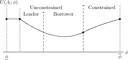 Figure 2: Shape of Period-0 Indirect Utility Function. This figure adds to Figure 1. Y axis displays the indirect utility of an agent, $U(\beta_i,\phi)$, as a function of the savings floor $\phi$ (X axis). From left to right, the indirect utility function is flat for very low values of $\phi$. It then takes a U-shape over the rest of the policy space. It is decreasing in the 'unconstrained lender' region, U-shaped in the 'unconstrained borrower' region, and increasing in the 'constrained (borrower)' region.