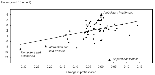 Figure 2. Hours Growth over 2001-04 versus Changes in the Profit Share over 1997-2001, by Industry. Refer to Figure 2 Data link for source data.