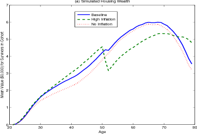 Figure 5.2 (a). Simulated Housing Wealth.  Three series plotted together as separate curves with mean value of housing wealth in tens of thousands of dollars under three different scenarios on the y-axis and age in years on the x-axis.  These curves show simulate housing wealth through a lifetime for three different scenarios: high inflation, no inflation, and the base case.  The baseline and no inflation curves more closely with each other with the baseline always slightly above the no inflation curve.  In the base case and with no inflation, heads of households in their early twenties have little or no housing wealth.  As they age their housing wealth increases.  There is a short period of leveling in the base case at just over $40,000 for fifty-year olds, but housing wealth then continues to climb and peaks with the no inflation curve at around $60,000 at age sixty five.  Both curves decrease from that point forward to about $35,000 by age 80. In the high inflation case, twenty-year old heads of household start with close to no housing wealth but accumulate housing wealth faster until they have on average around $45,000 worth of housing wealth around age 50.  The curve then drops sharply to around $30,000 and from there, it increases to over $50,000 at age 65 where it levels off.