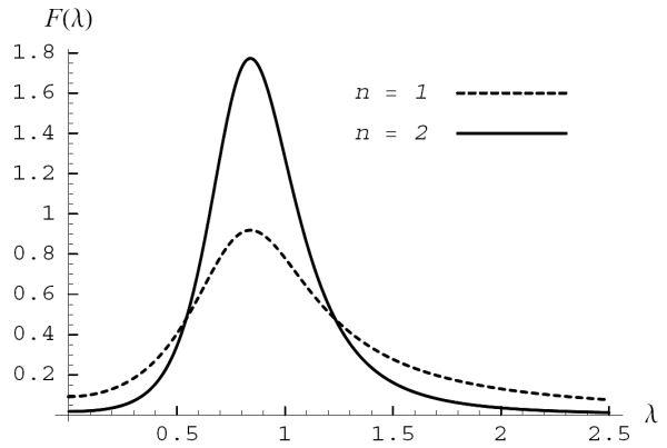 Figure 1: Spectral density of continuous-time cyclical process for n=1 and 2 with &rho;=0.7 and central frequency parameter equal to &pi;/4.  X axis displays frequency in radians, Y axis shows the density.  It is significant that the n = 2 peak is sharper and more concentrated around the frequency &pi;/4 than the n = 1 peak, which tapers off more gradually toward frequency 0 and toward frequency &pi;.