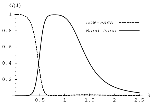 Figure 3: Gain functions of a pair of consistent low-pass and band-pass filters.  The underlying model has m=2, n=2, with cyclical parameters &rho;=0.9, central frequency =&pi;/4 and signal-noise ratios both equal to 1.  X axis displays frequency, Y axis shows the gain function.  It is significant that the low-pass filter, starting at one around frequency zero, decays gradually to zero as the band-pass filter rises.  Therefore, the curves are complementary, with the low-pass filter selecting out the lower frequencies that are omitted by the band-pass filter.  The band-pass filter also dies down gradually toward zero as the frequency approaches &pi; so that higher frequencies are eliminated as well.