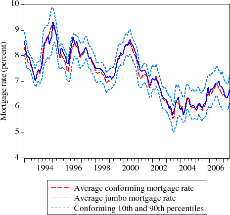 Figure 1:  30-Year Fixed-Rate Mortgage Rates.  This figure show verage conforming and jumbo mortgage rates, as well as the 10th an 0th percentiles for conforming mortgage rates, from January 199 hrough June 2007.  The date is on the horizontal axis, and th ertical axis is the mortgage rate, ranging from 4 to 10 percentag oints. This figure shows that jumbo and conforming mortgage rate ollowed each other fairly closely over time, especially whe ompared to the dispersion of mortgage rates across borrowers at an oint in time, as measured by the difference between the 90th an 0th percentiles on conforming mortgage rates. The differenc etween jumbo and conforming mortgage rates averaged about 7 basi oints, while the difference between the 90th and 10th percentile n conforming mortgage rates averaged about 98 basis points over th 993 to 2007 period.