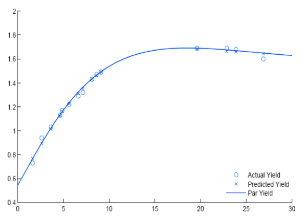 Figure 2 shows the estimated TIPS yield curve on June 1, 2005.  The solid line is the continuously compounded par yield curve, the open circles are the actual quotes on all outstanding coupon securities included in the estimation, and the crosses are the predicted yields for these issues.  The yield curve does an impressive job fitting the entire cross-section of TIPS issues with a function of only six parameters, as all of the open circles are within a few basis points of the crosses.